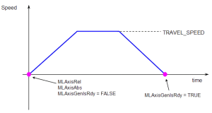 Axis Functions Usage